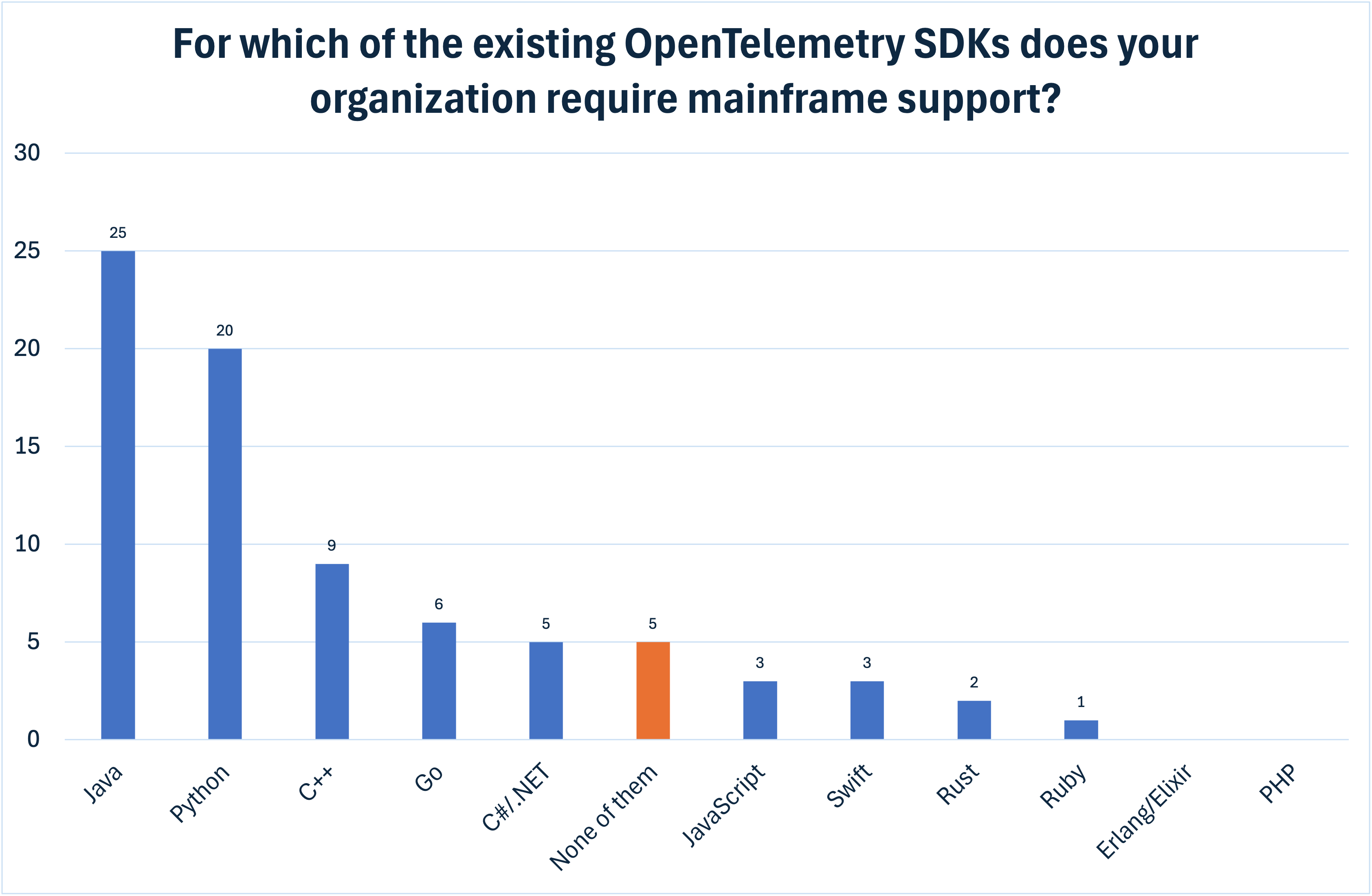 Prioritization of OpenTelemetry SDKs